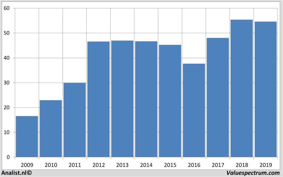 Fastenal Stock