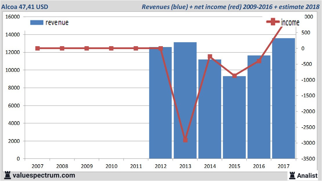 Analysts Expect Over Rising Revenue Alcoa Valuespectrum