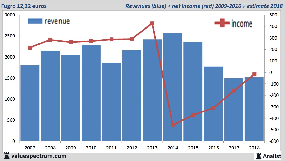 Analysts Expect Over Rising Revenue Fugro Valuespectrum