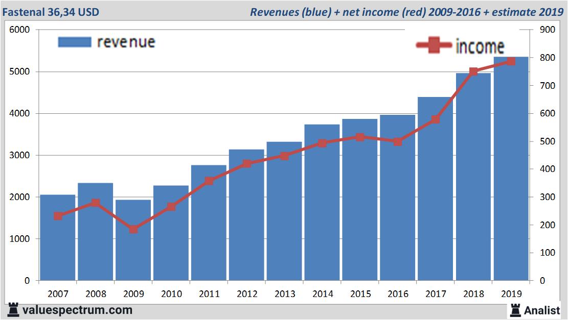 Analysts Expect Over 2019 Rising Revenue Fastenal Valuespectrum