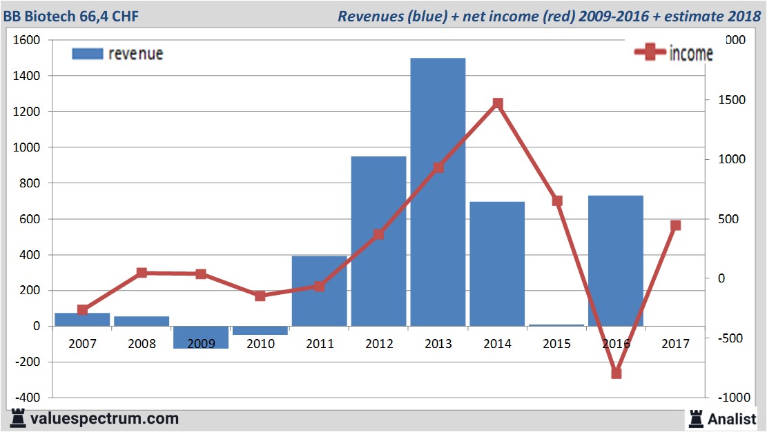 Analysts Expect Over 18 Decreasing Revenue Biotech High Dividend Yield Valuespectrum Com