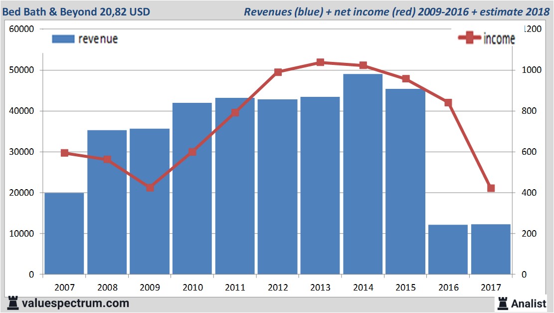 bed bath and beyond income statement