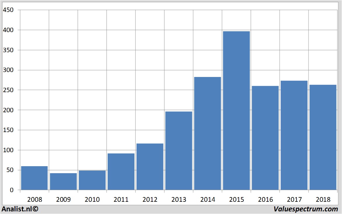 Analysts expect over 2018 rising revenue Biogen | Valuespectrum.com