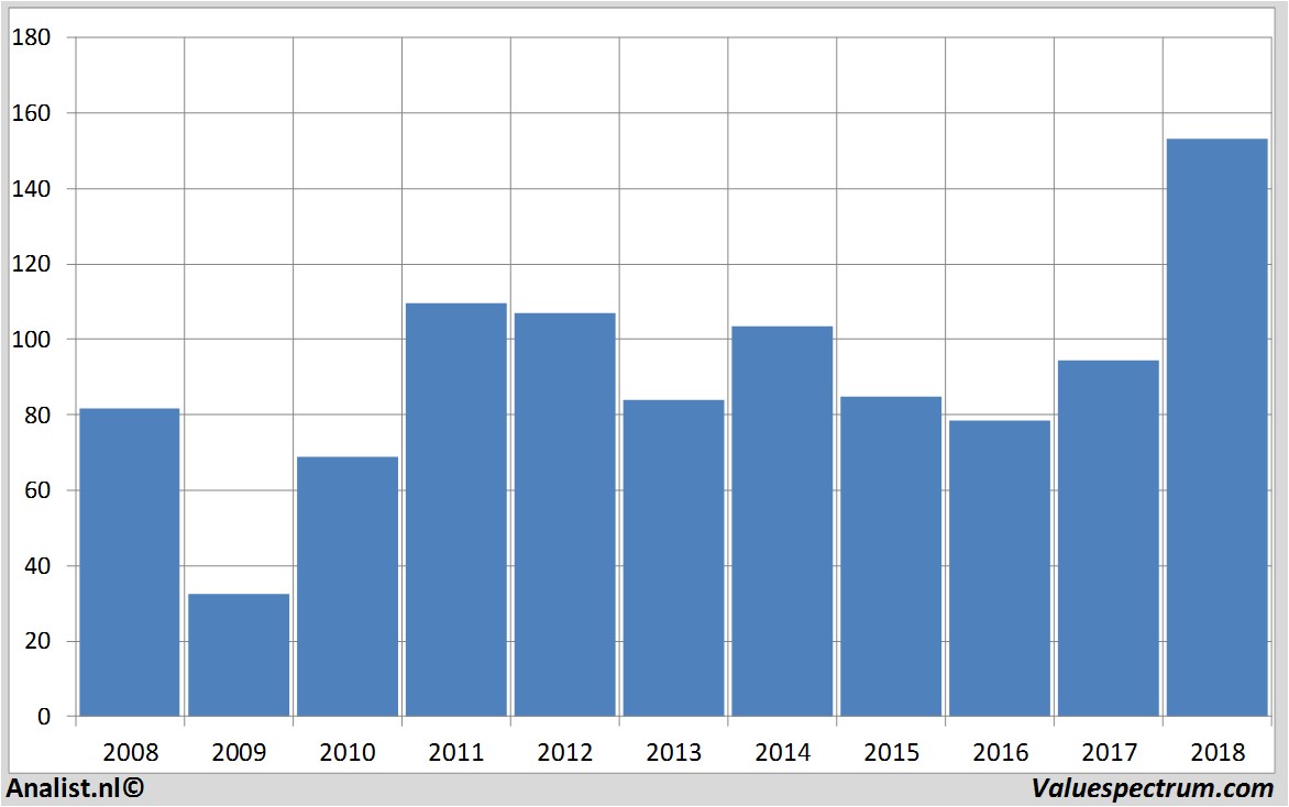 stock price caterpillar