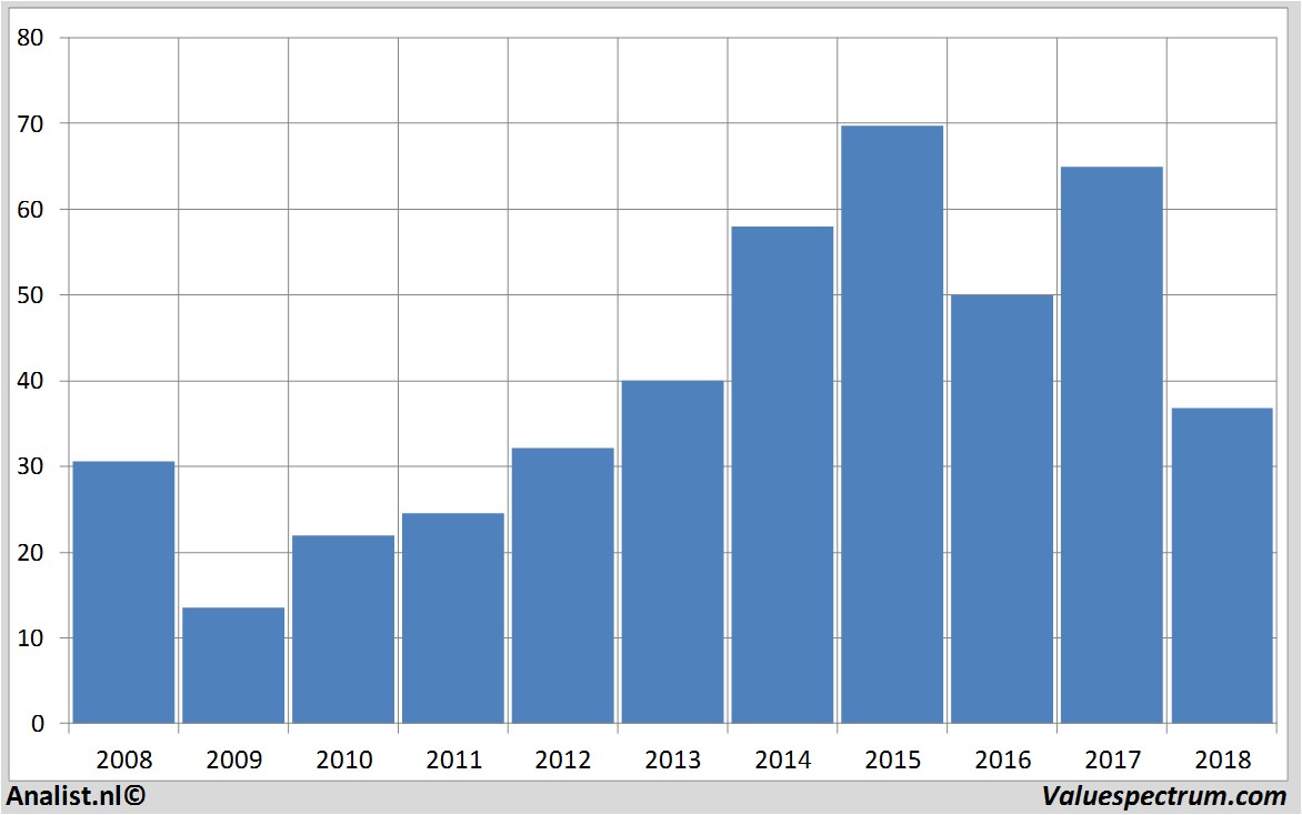 equity research dishnetwork