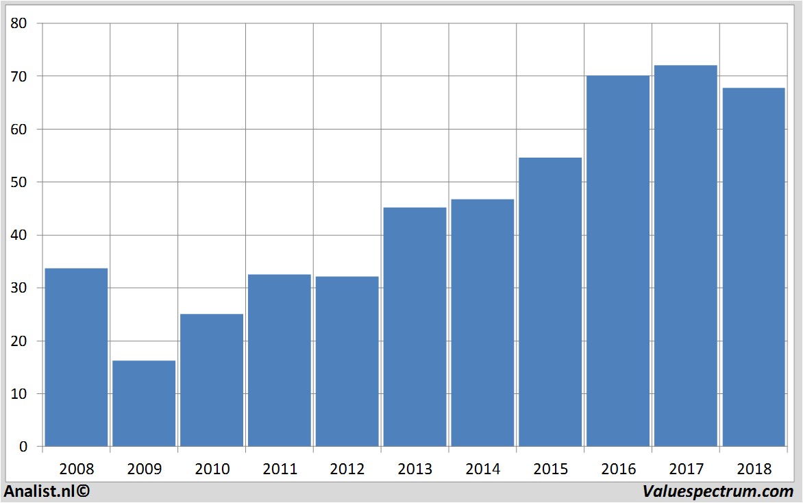 stock graphs gerresheimer