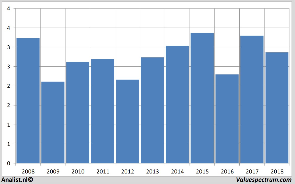 stock graphs mapfre