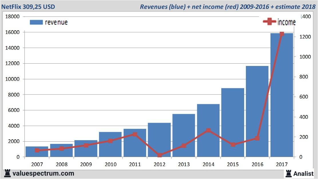 netflix stock price today per share