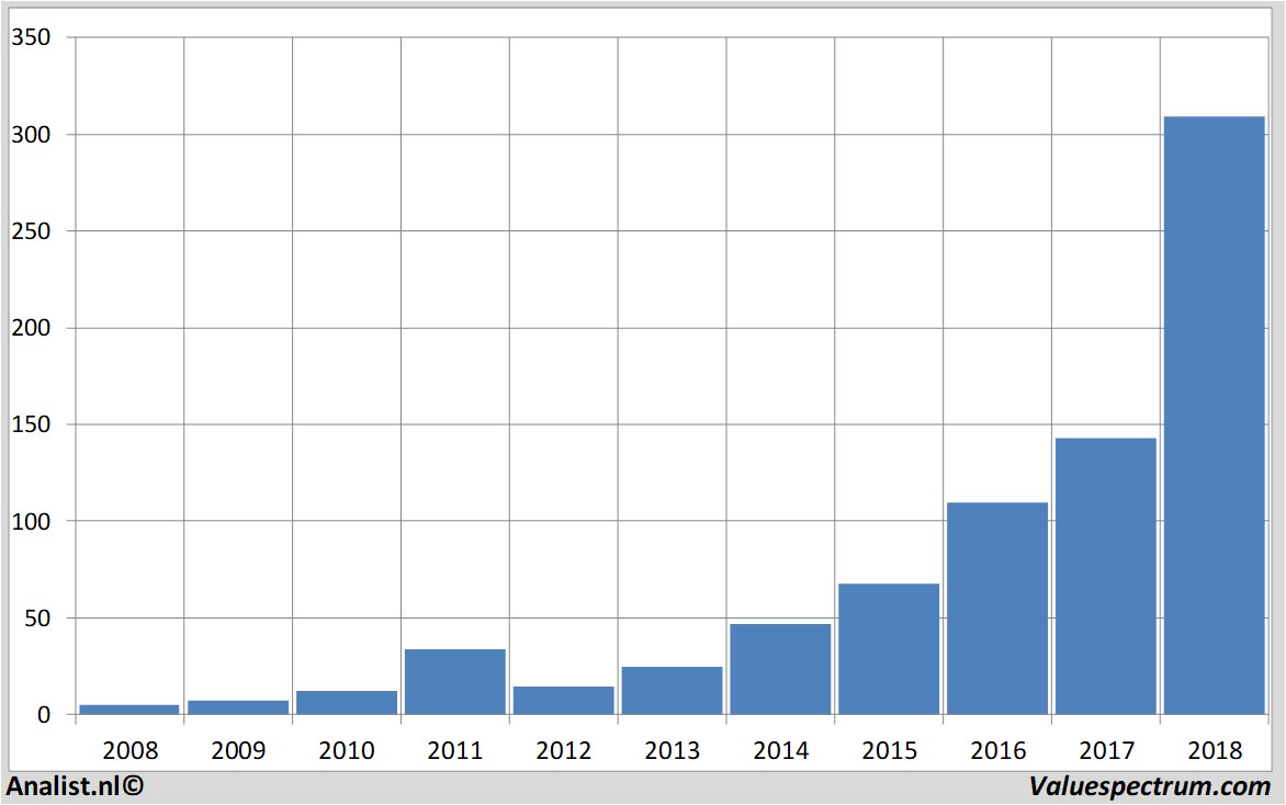 stock prices netflix