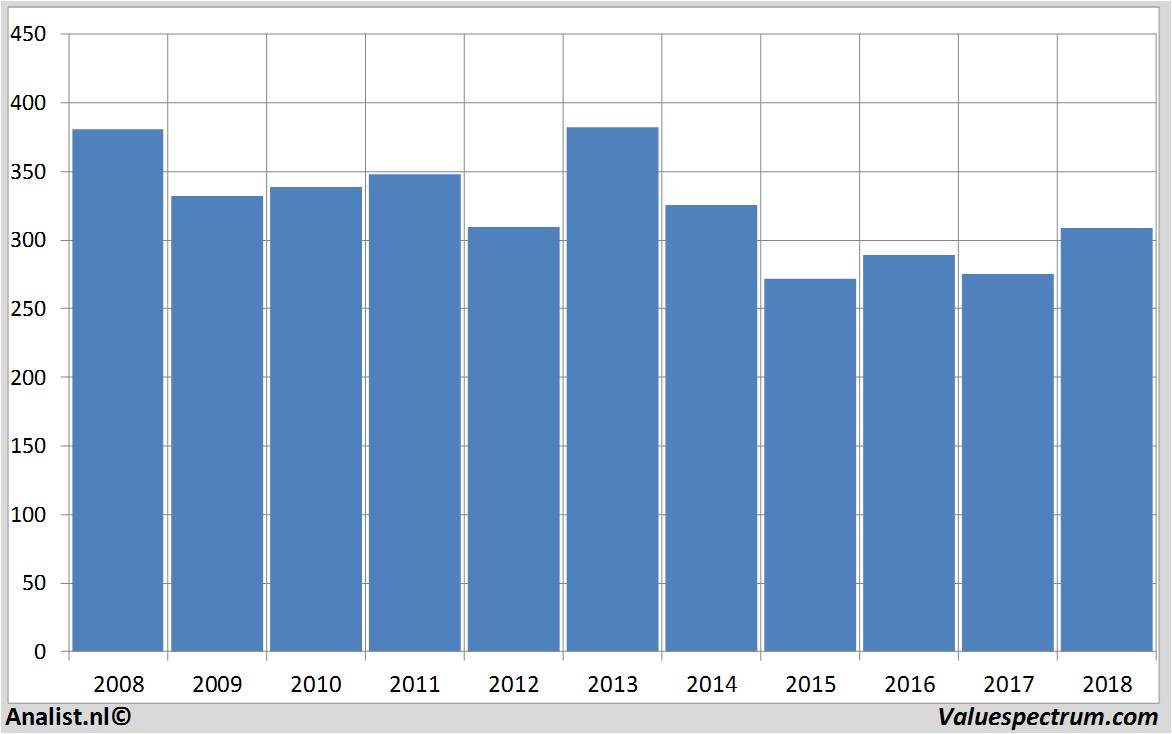 stock graphs sainsbury