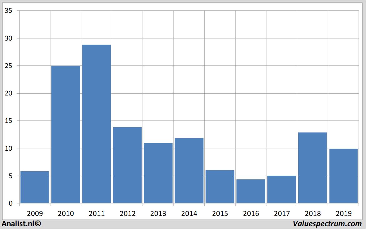 financial analysis aixtron