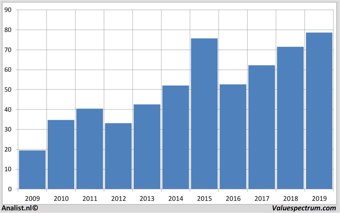 stock price akamai