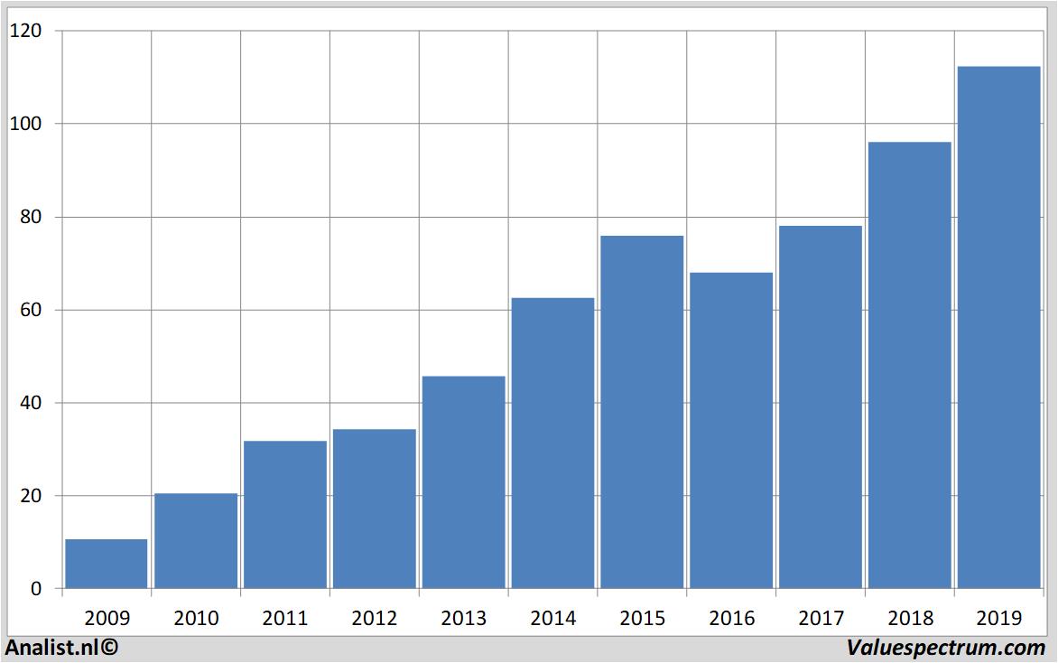 stock prices amadeusfire