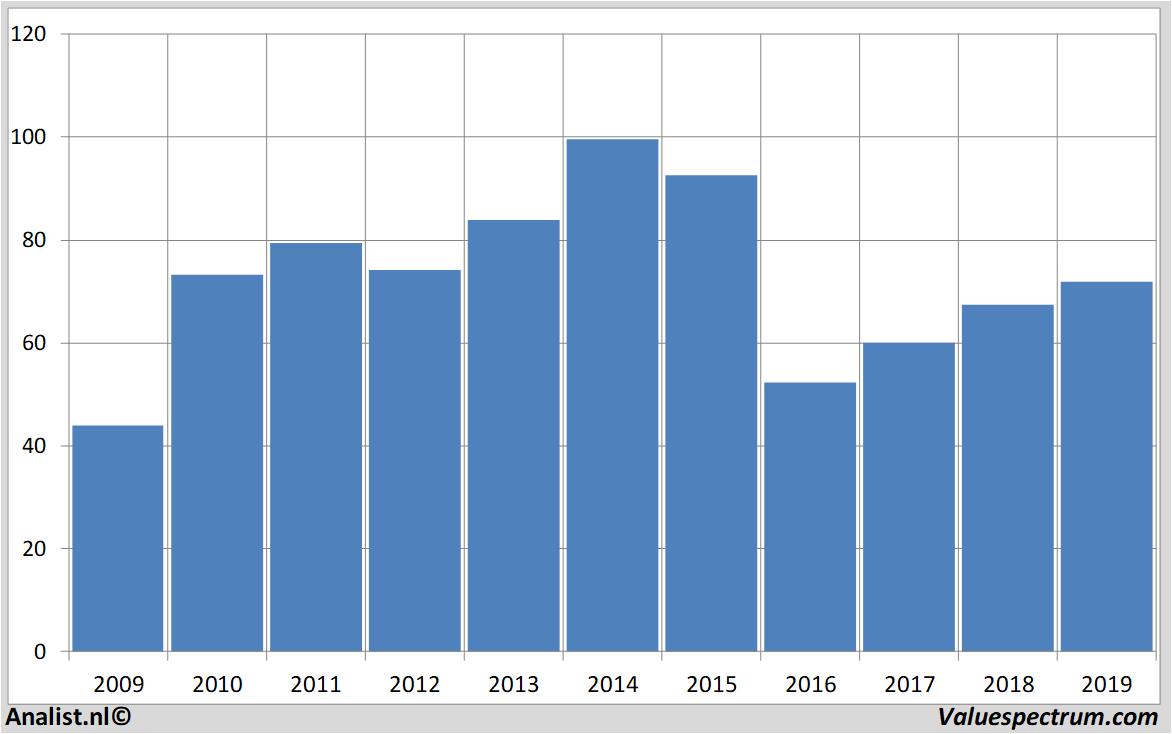 equity research anadarkopetroleum