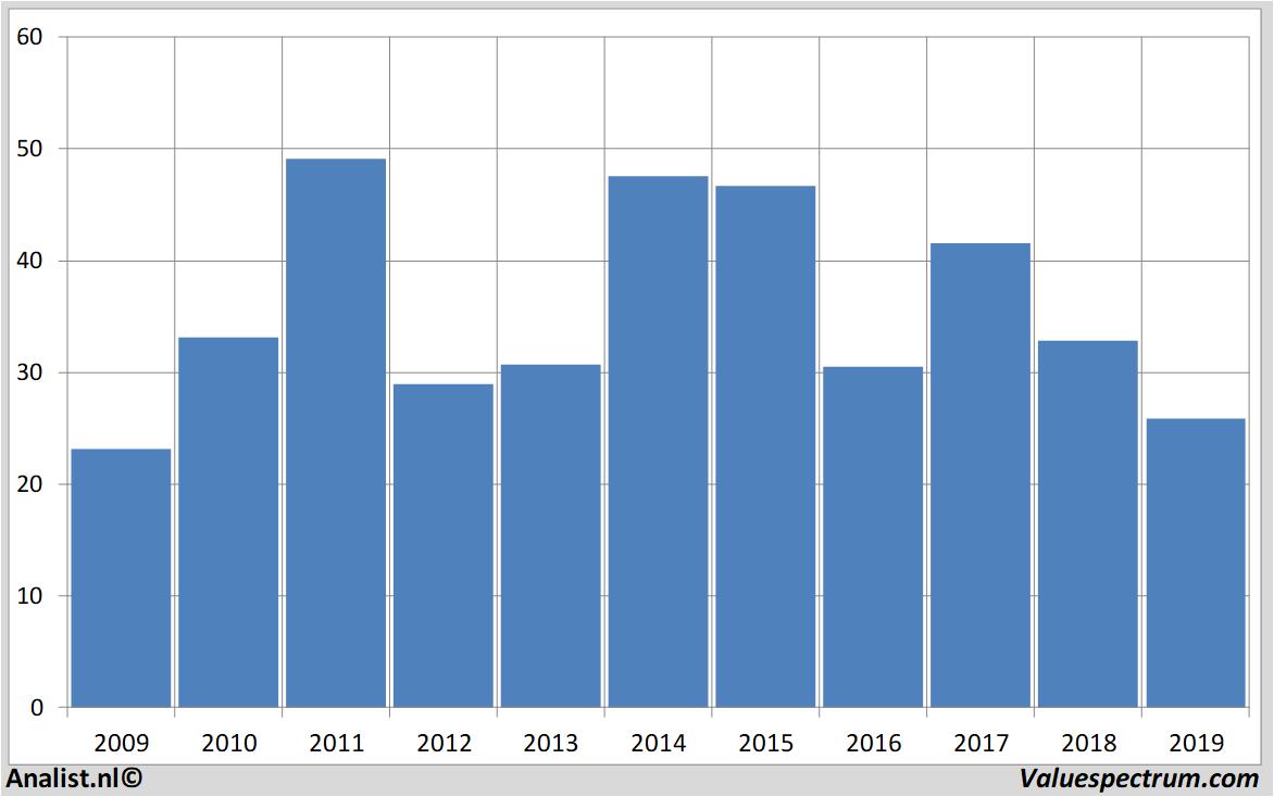 stock graphs bakerhughes