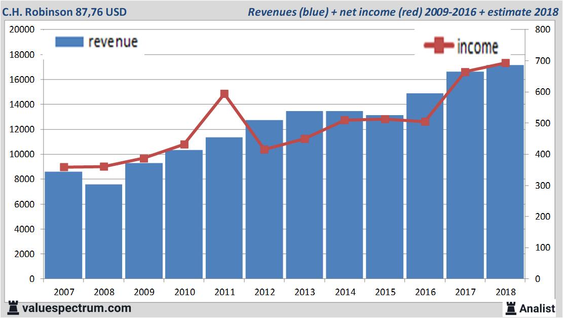 stock graphs