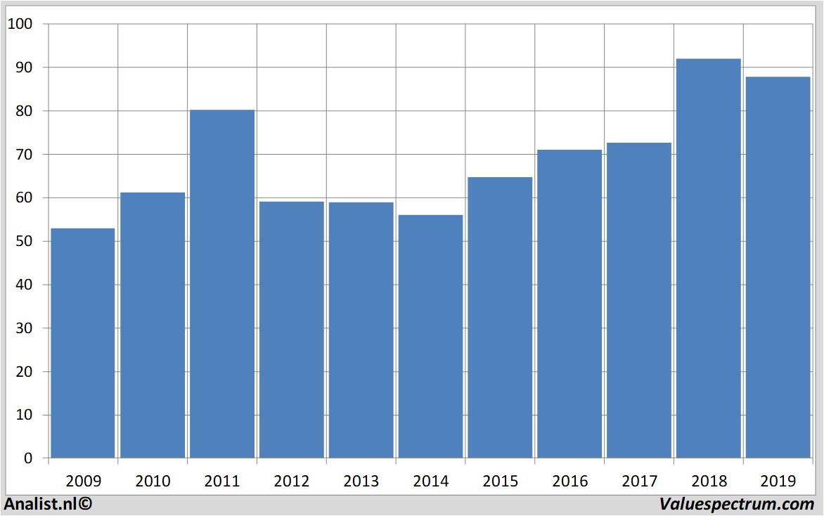 stock graphs c.h.robinson