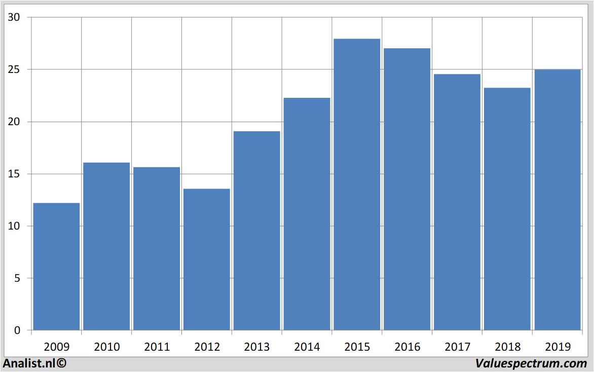 stock analysis enagas