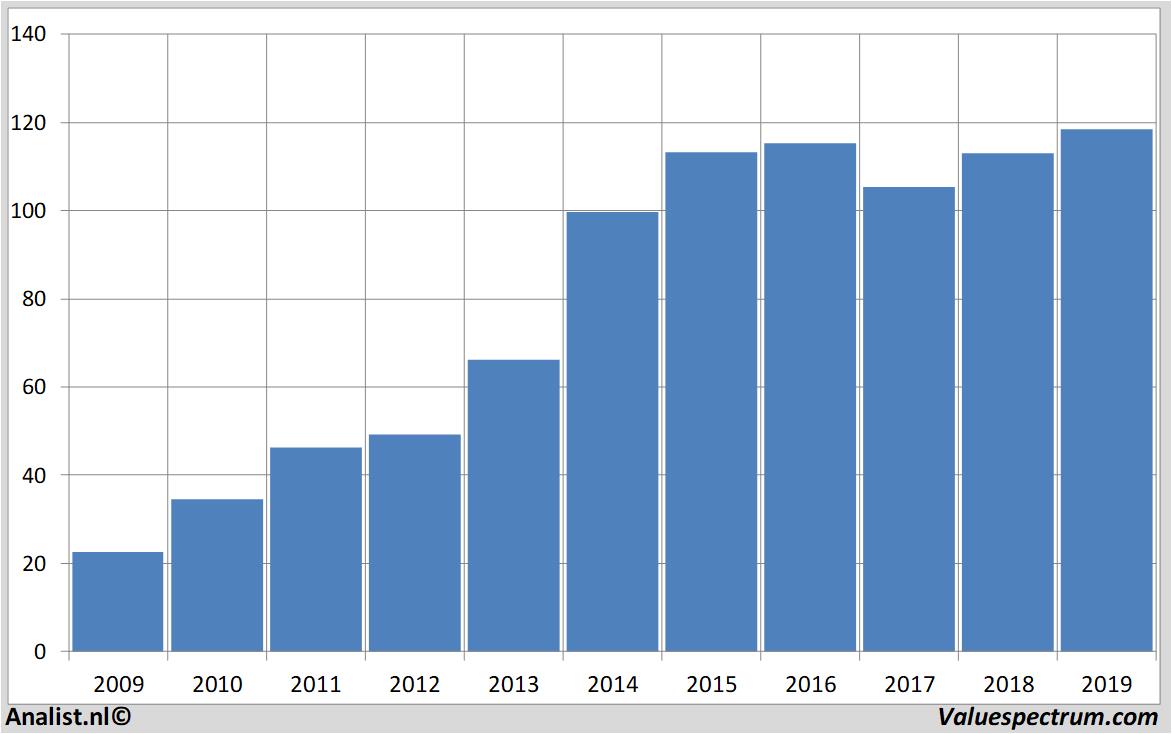 equity research ppgindustries