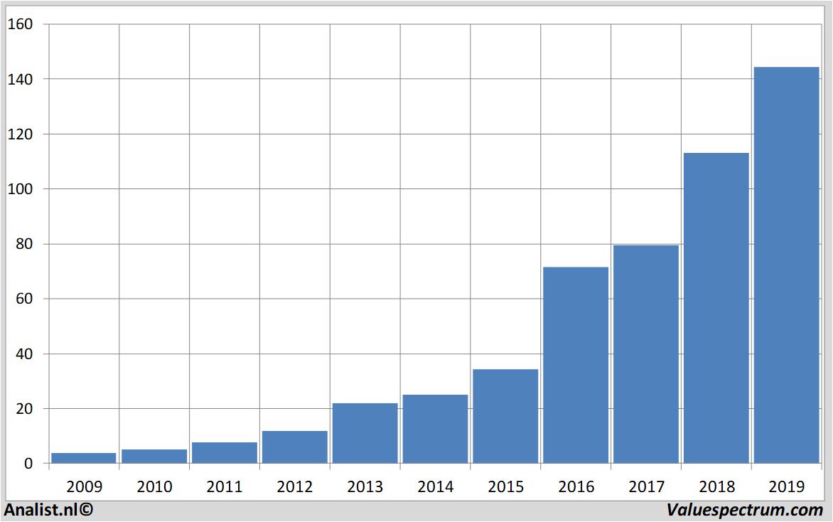 stock price sartorius