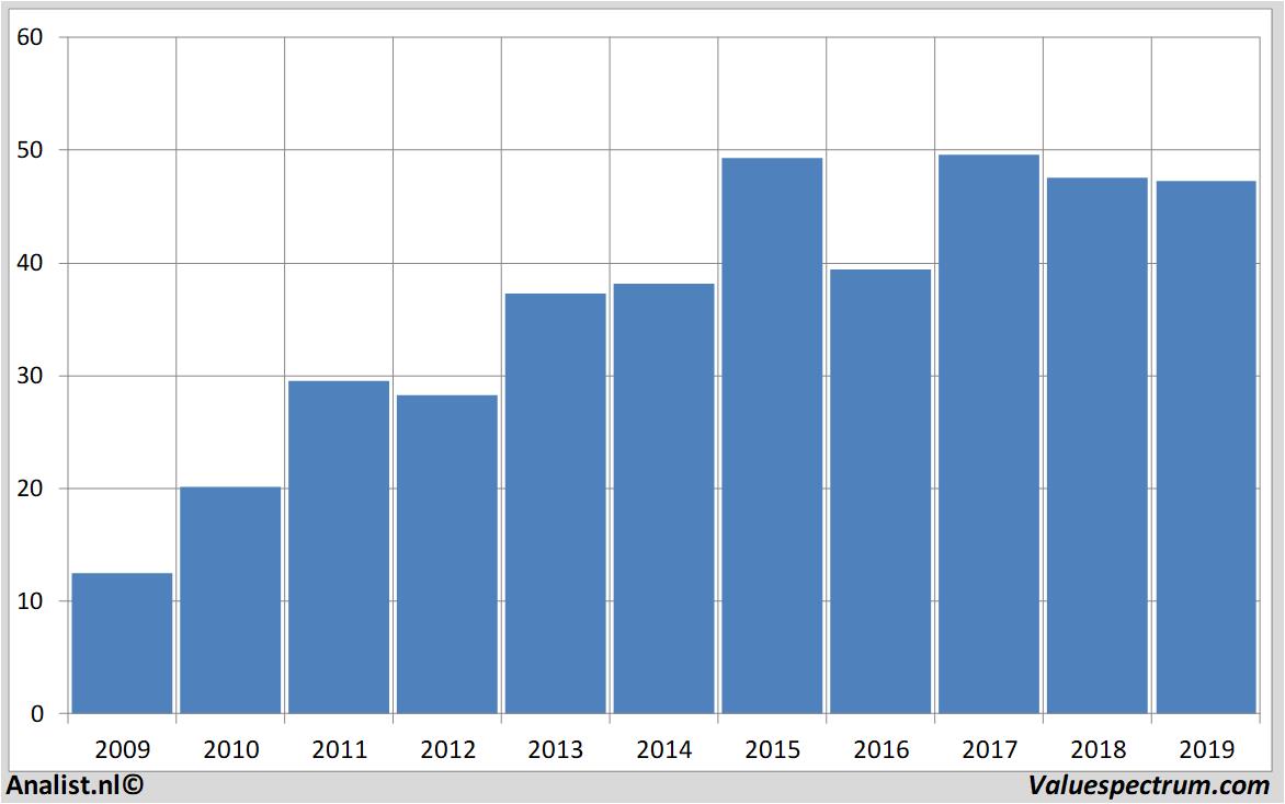 stock price telenet