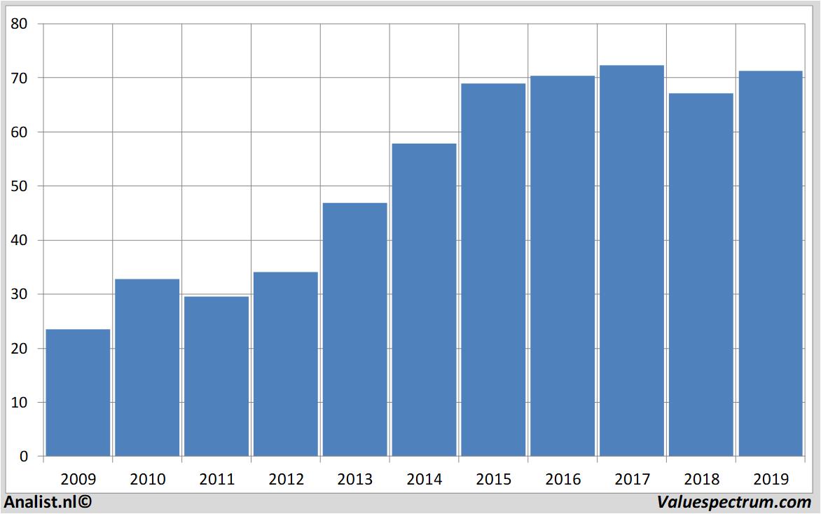 stock graphs ucb