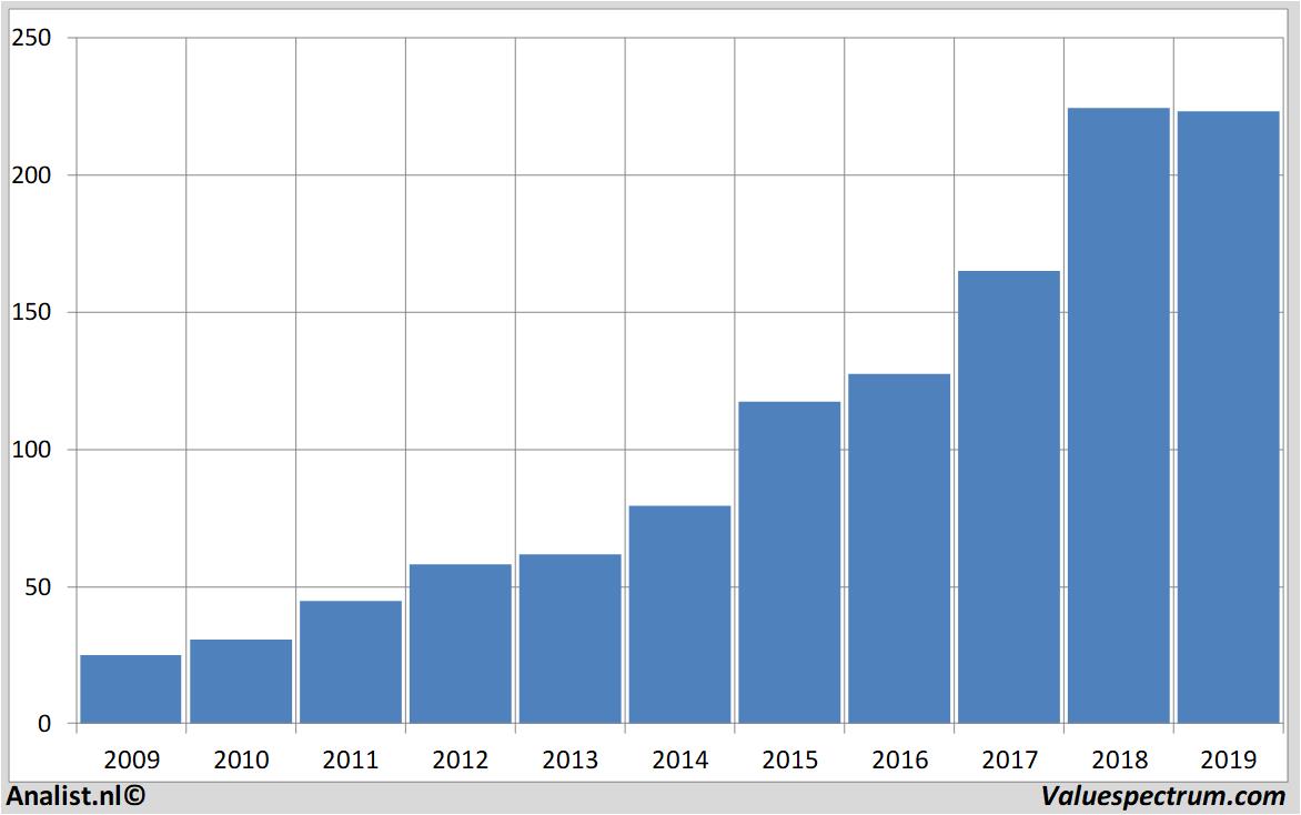 financial analysis unitedhealthgroup