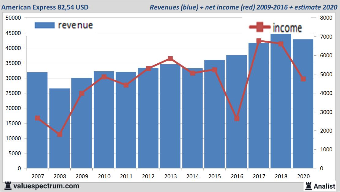 Analysts Expect Over 2020 Decreasing Revenue American Express Valuespectrum Com