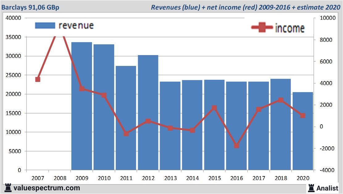 Analysts expect over 2020 decreasing revenue Barclays, quite high