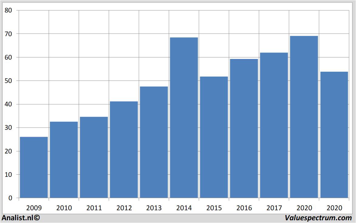 fundamental research carmax