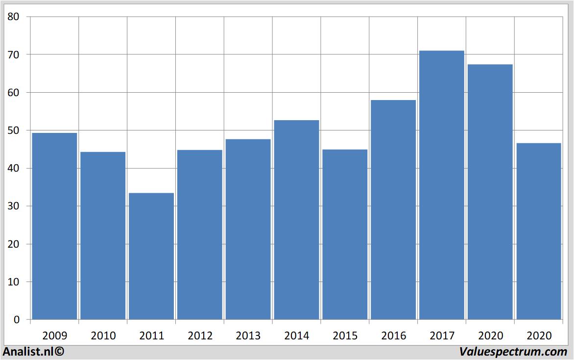 stock graphs citigroup