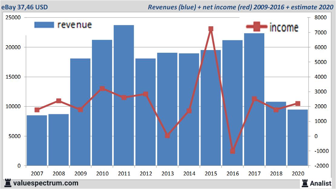 Analysts expect over 2020 decreasing revenue eBay