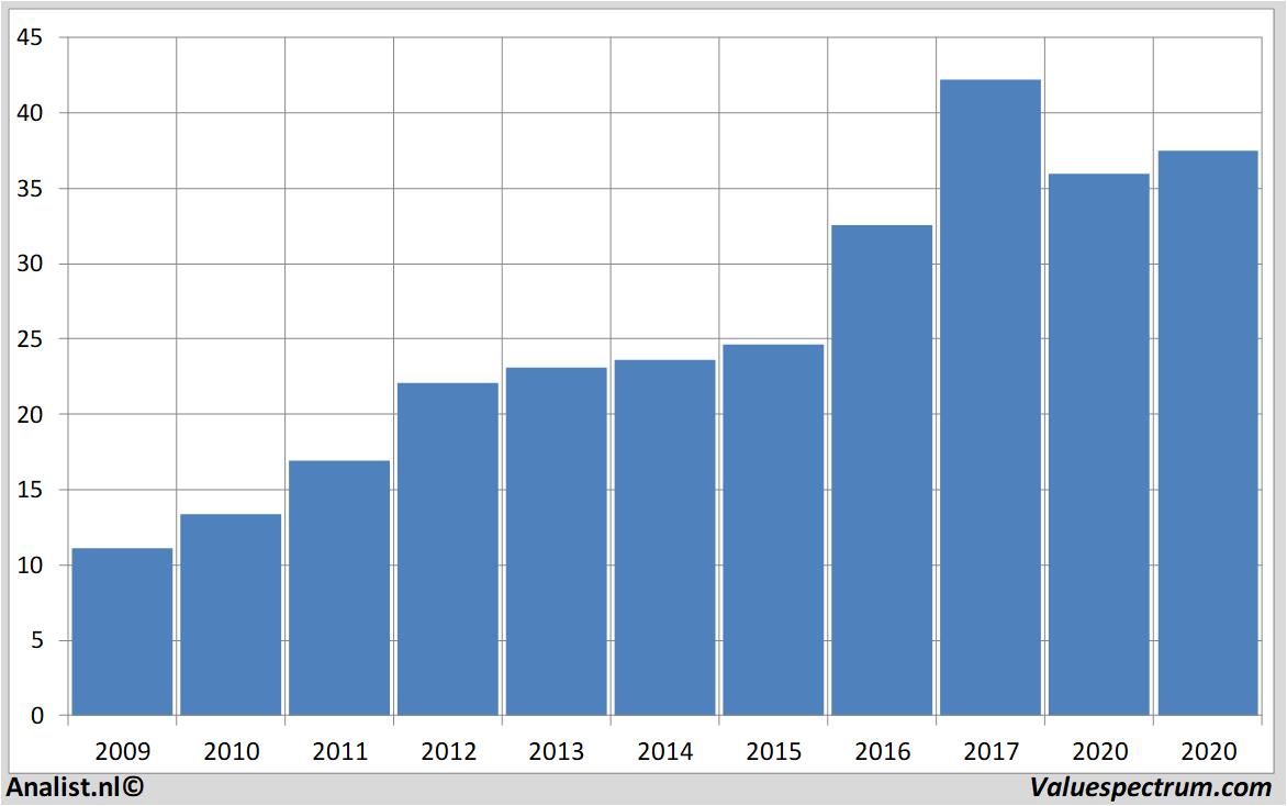 fundamental data ebay