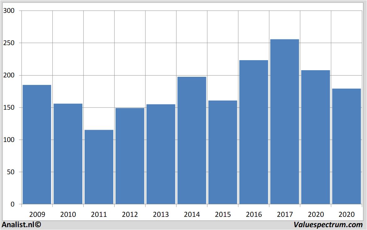 stock graphs goldmansachs