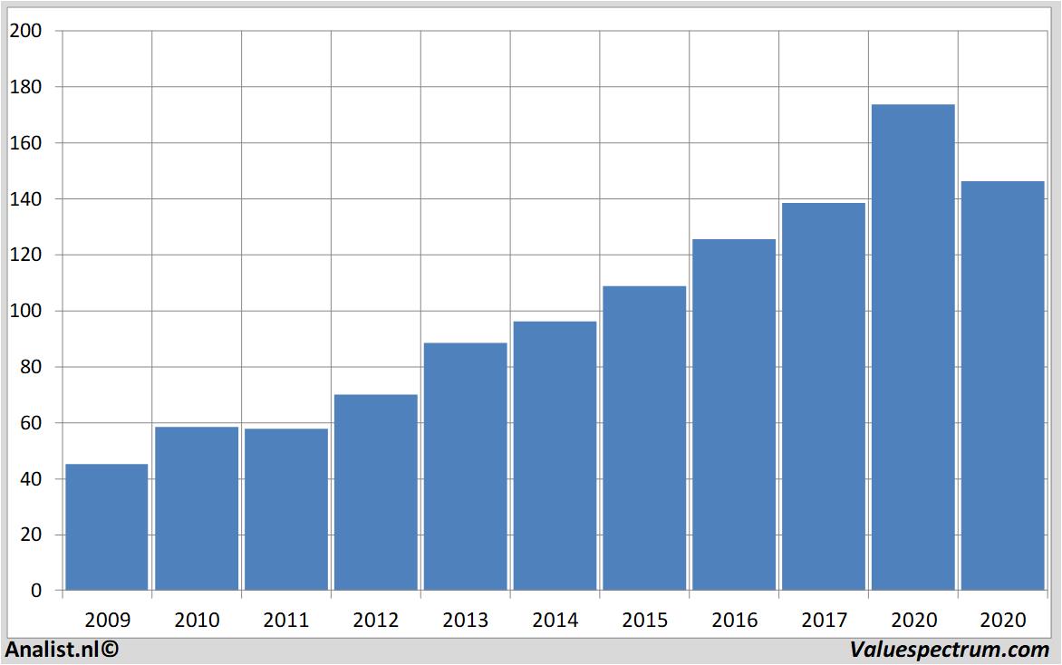 stock graphs honeywell