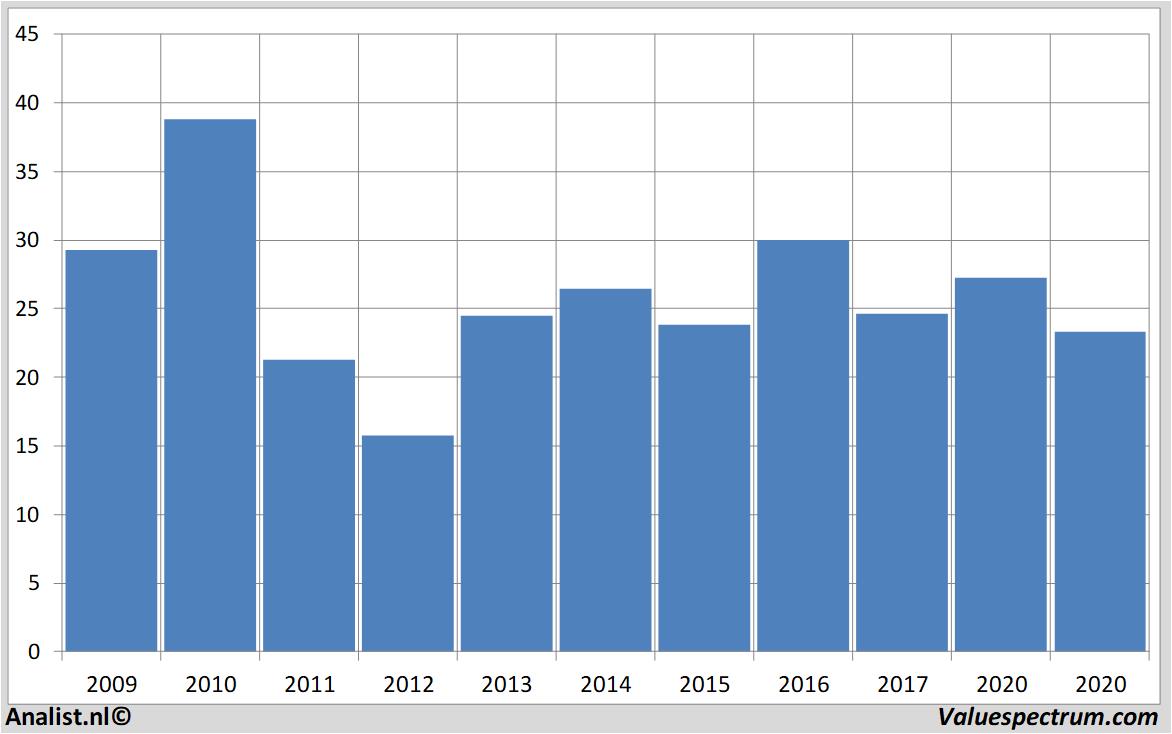 stock analysis junipernetworks