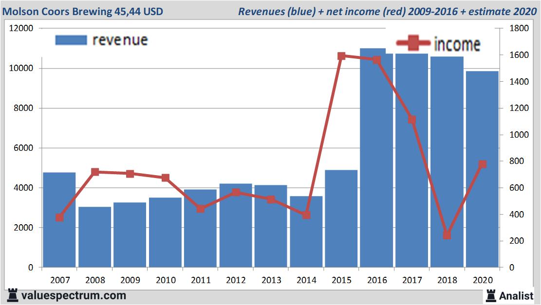 Analysts expect over 2020 decreasing revenue Christian Dior