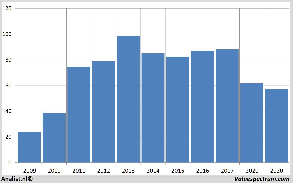 stock analysis pricesmart