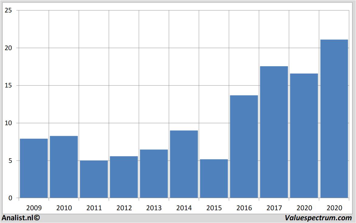 stock analysis stmicroelectronics