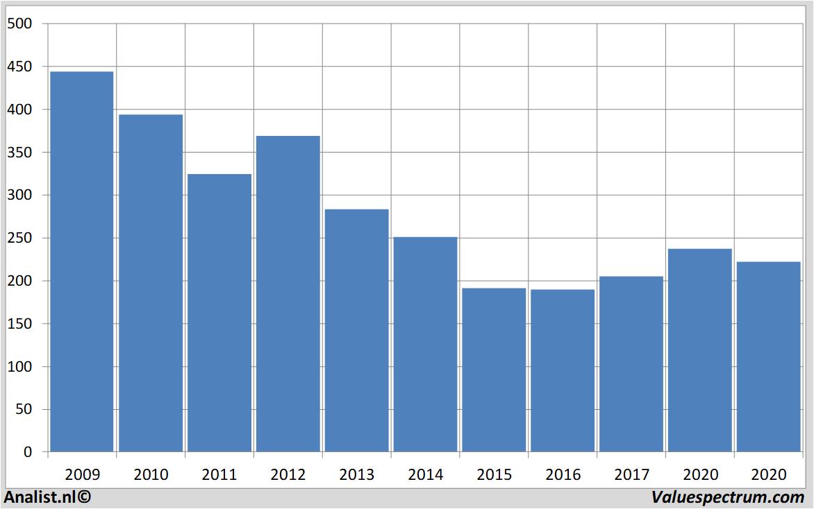 Analysts expect over 2020 rising revenue Tesco, quite high dividend