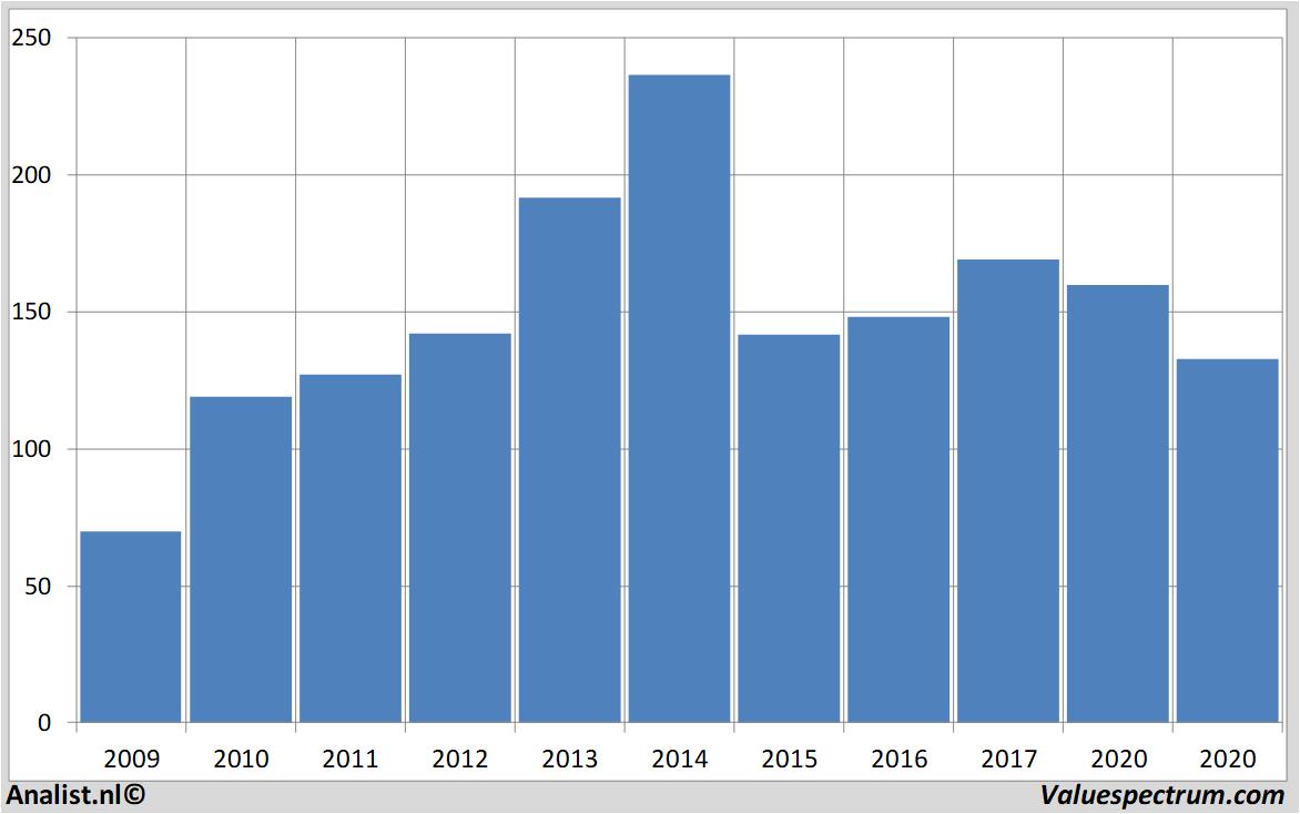 stock prices volkswagen