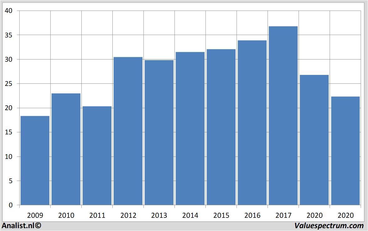 stock prices weyerhaeuser