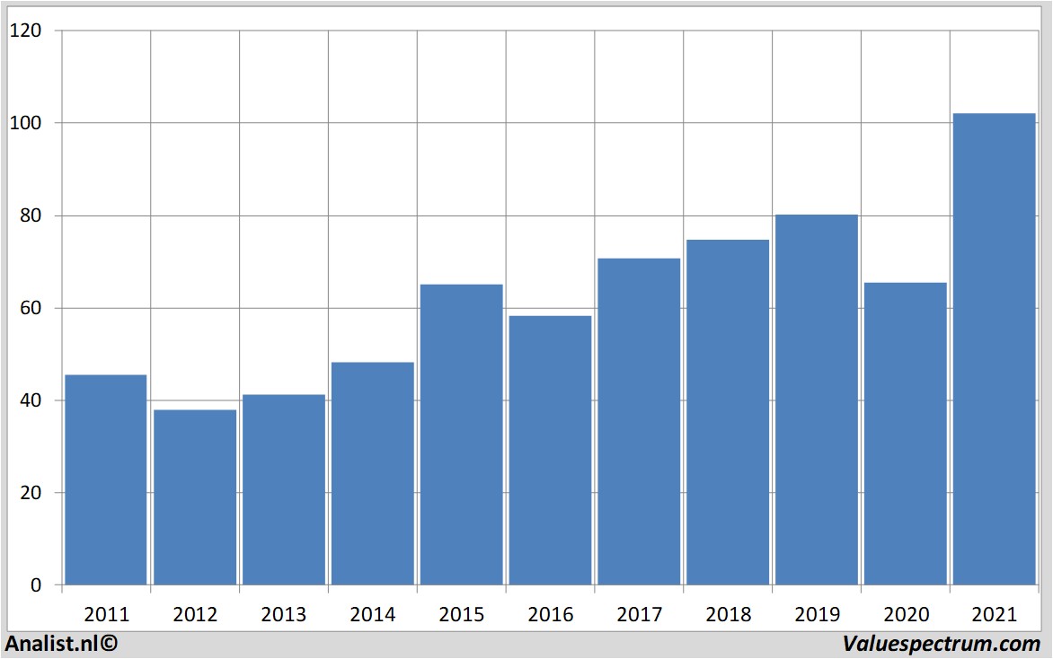 financial analysis akzonobel