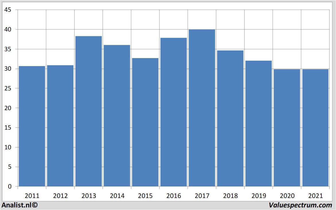 equity research at&t