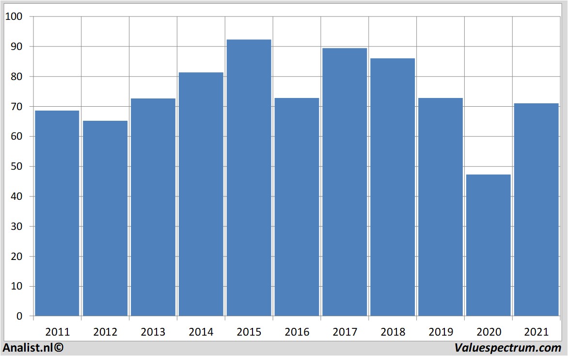 fundamental data basf