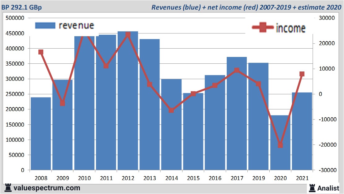 Analysts foresee more revenue BP, huge dividend