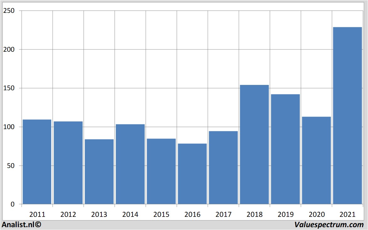 stock price caterpillar