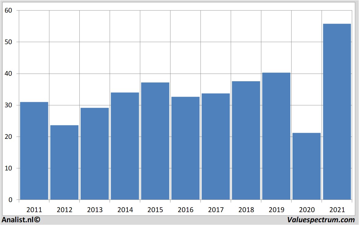 stock analysis generalmotors