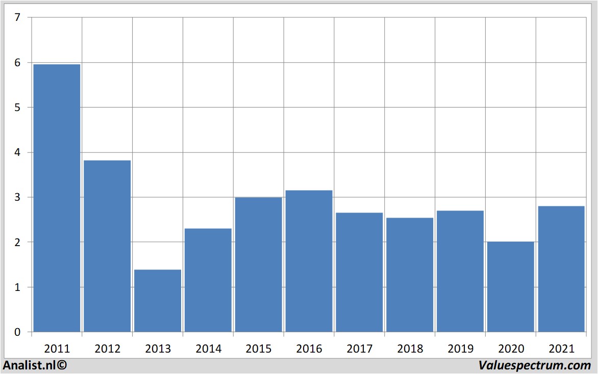 stock analysis kpn