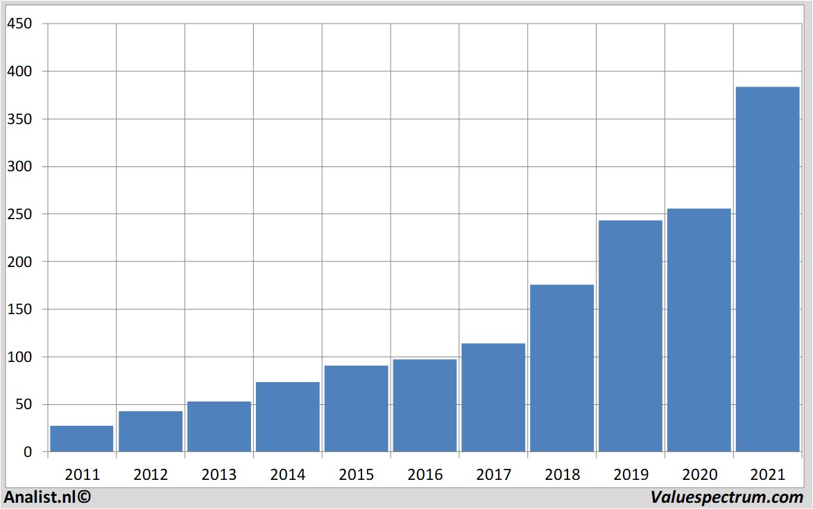 stock graphs mastercard